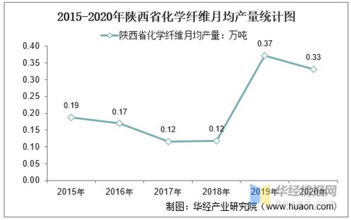 2015 2020年陕西省化学纤维产量及月均产量对比分析